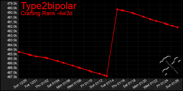 Last 31 Days Graph of Type2bipolar