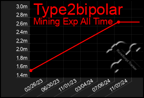 Total Graph of Type2bipolar