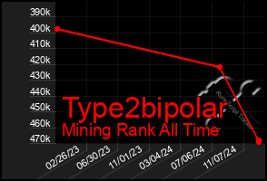 Total Graph of Type2bipolar