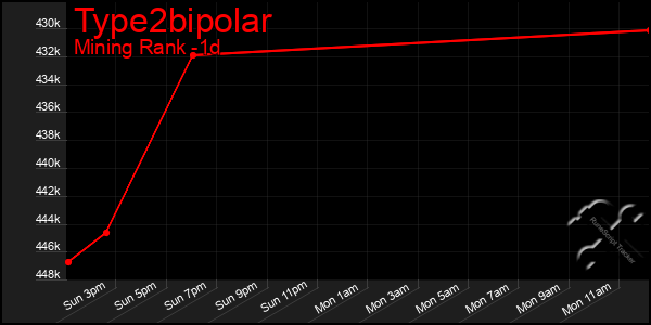 Last 24 Hours Graph of Type2bipolar