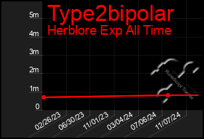 Total Graph of Type2bipolar