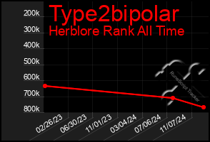 Total Graph of Type2bipolar