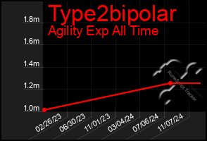 Total Graph of Type2bipolar