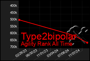 Total Graph of Type2bipolar