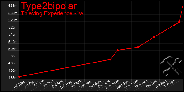 Last 7 Days Graph of Type2bipolar