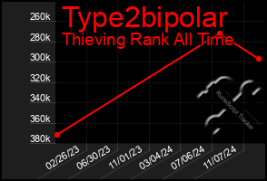 Total Graph of Type2bipolar