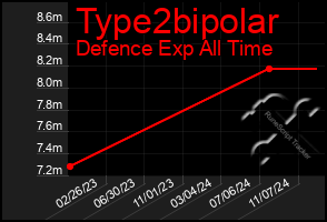 Total Graph of Type2bipolar