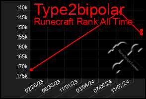 Total Graph of Type2bipolar