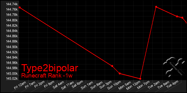 Last 7 Days Graph of Type2bipolar