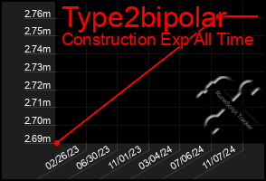 Total Graph of Type2bipolar