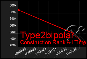 Total Graph of Type2bipolar