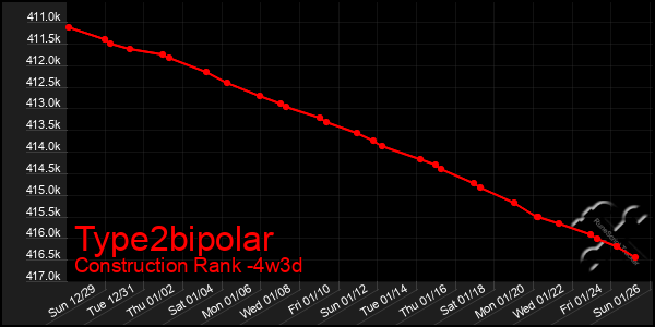 Last 31 Days Graph of Type2bipolar