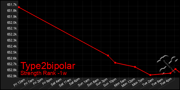 Last 7 Days Graph of Type2bipolar