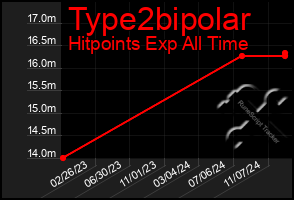 Total Graph of Type2bipolar