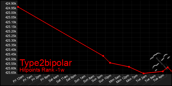 Last 7 Days Graph of Type2bipolar