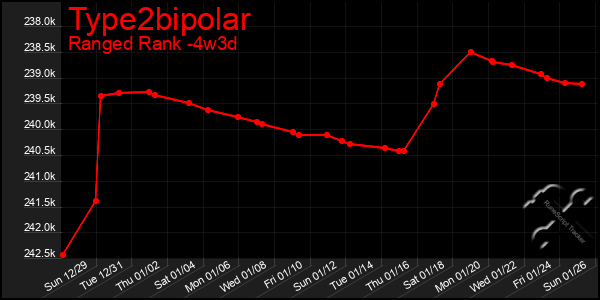 Last 31 Days Graph of Type2bipolar