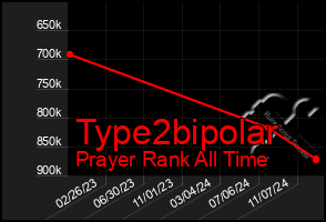 Total Graph of Type2bipolar