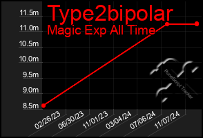 Total Graph of Type2bipolar