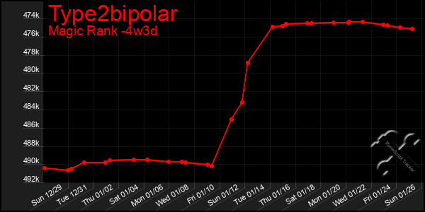 Last 31 Days Graph of Type2bipolar