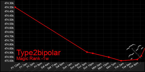 Last 7 Days Graph of Type2bipolar