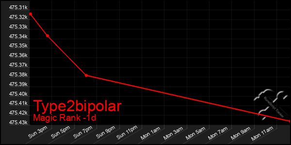 Last 24 Hours Graph of Type2bipolar