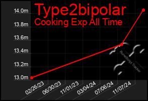 Total Graph of Type2bipolar