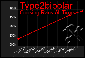 Total Graph of Type2bipolar