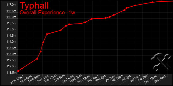 Last 7 Days Graph of Typhall
