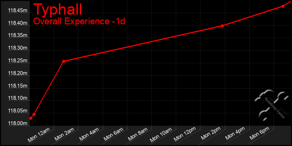 Last 24 Hours Graph of Typhall