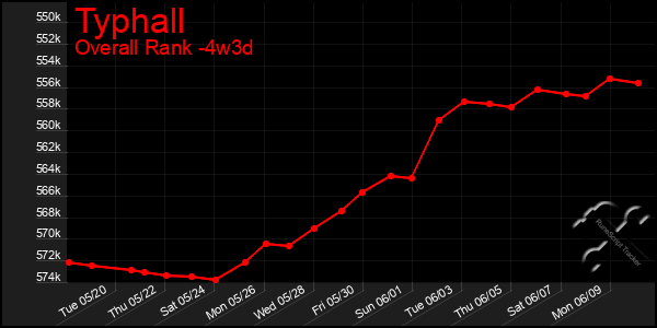 Last 31 Days Graph of Typhall