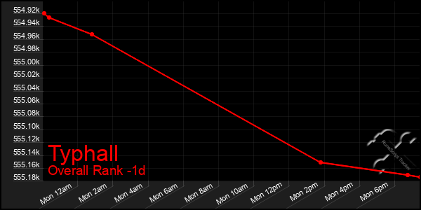 Last 24 Hours Graph of Typhall