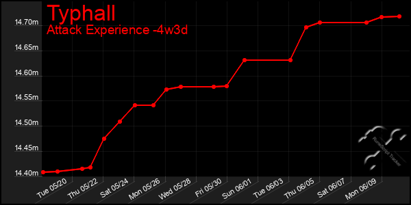 Last 31 Days Graph of Typhall