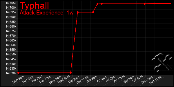 Last 7 Days Graph of Typhall