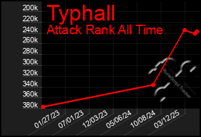Total Graph of Typhall