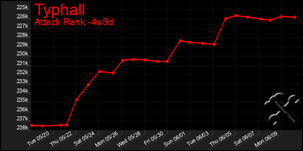 Last 31 Days Graph of Typhall