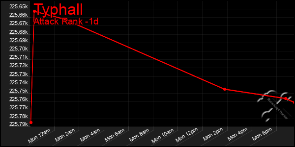 Last 24 Hours Graph of Typhall