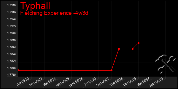 Last 31 Days Graph of Typhall