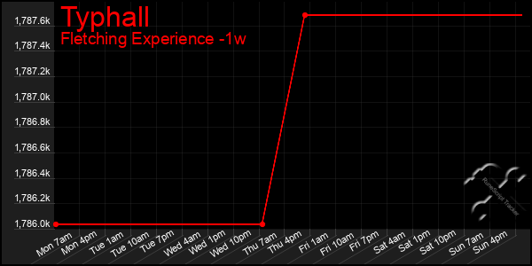 Last 7 Days Graph of Typhall