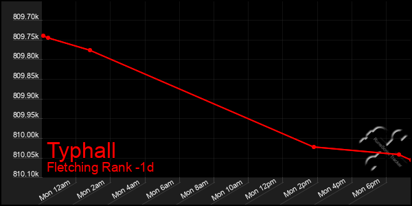 Last 24 Hours Graph of Typhall