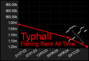 Total Graph of Typhall