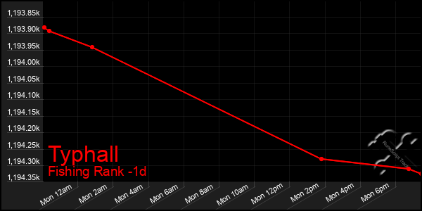 Last 24 Hours Graph of Typhall