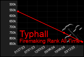 Total Graph of Typhall