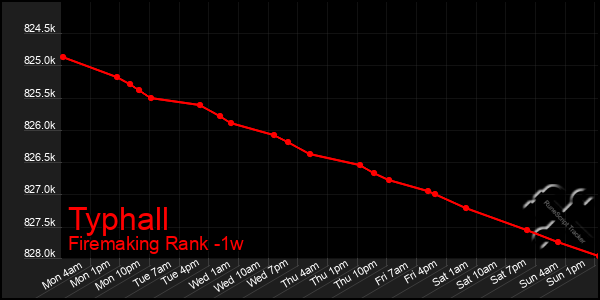 Last 7 Days Graph of Typhall