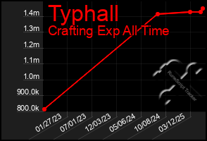 Total Graph of Typhall