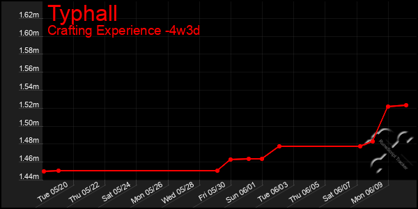 Last 31 Days Graph of Typhall