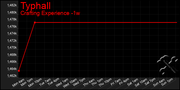Last 7 Days Graph of Typhall