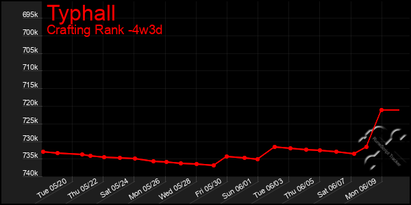 Last 31 Days Graph of Typhall