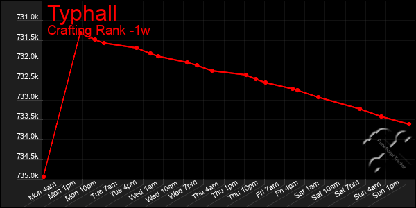 Last 7 Days Graph of Typhall