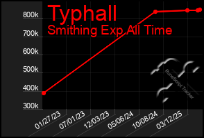 Total Graph of Typhall