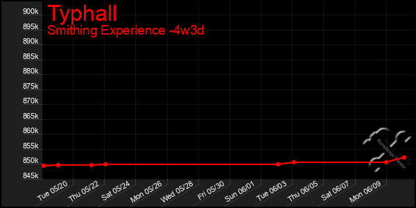 Last 31 Days Graph of Typhall